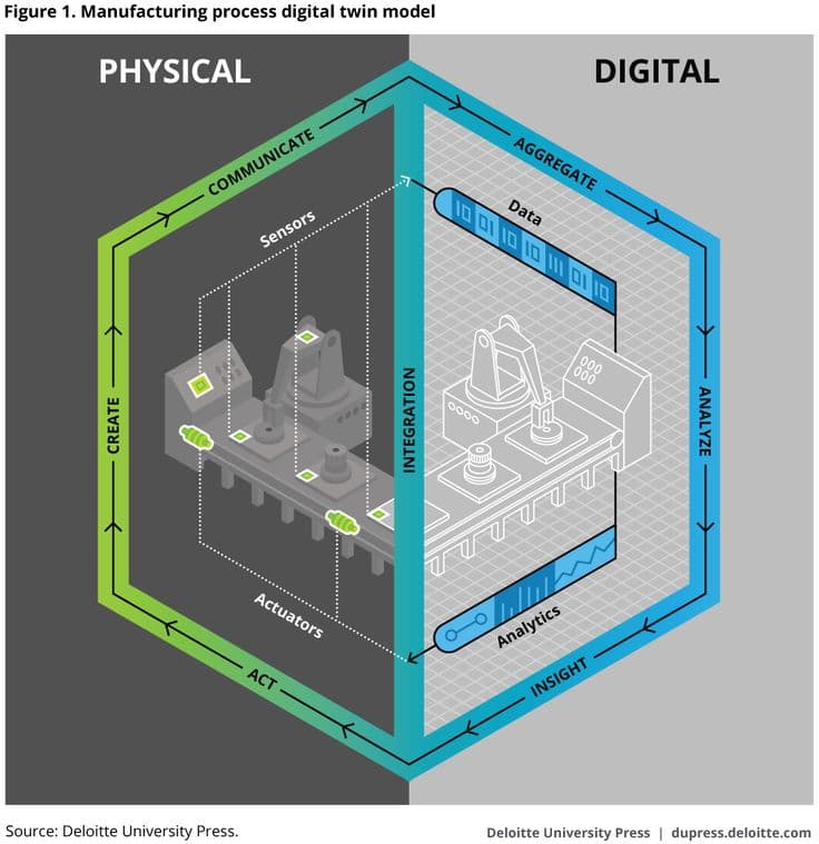 Digital Twins in Industry 4.0: Bridging Physical and Virtual Worlds